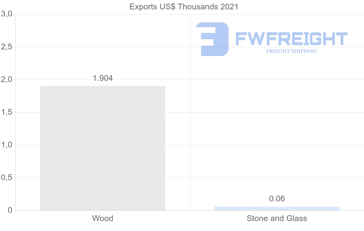 Shipping company from Oman to Nigeria