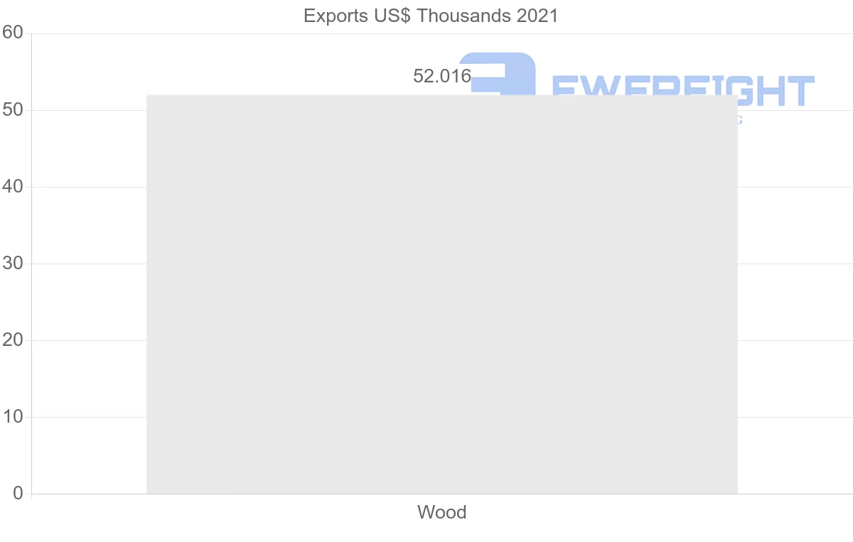 Shipping company from Oman to Norway