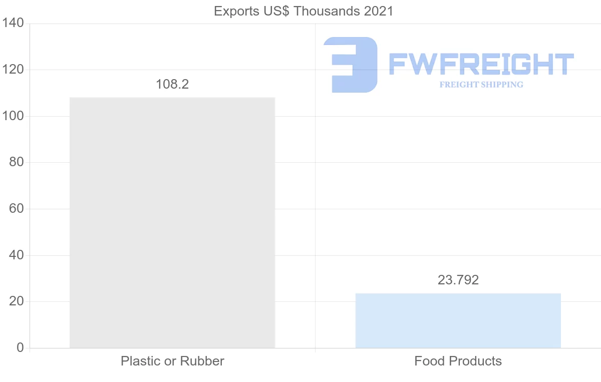 Shipping company from Oman to Republic of the Congo