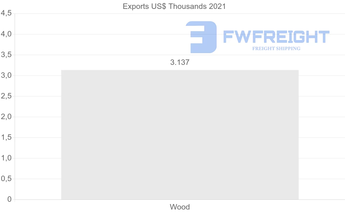 Shipping company from Oman to Russia