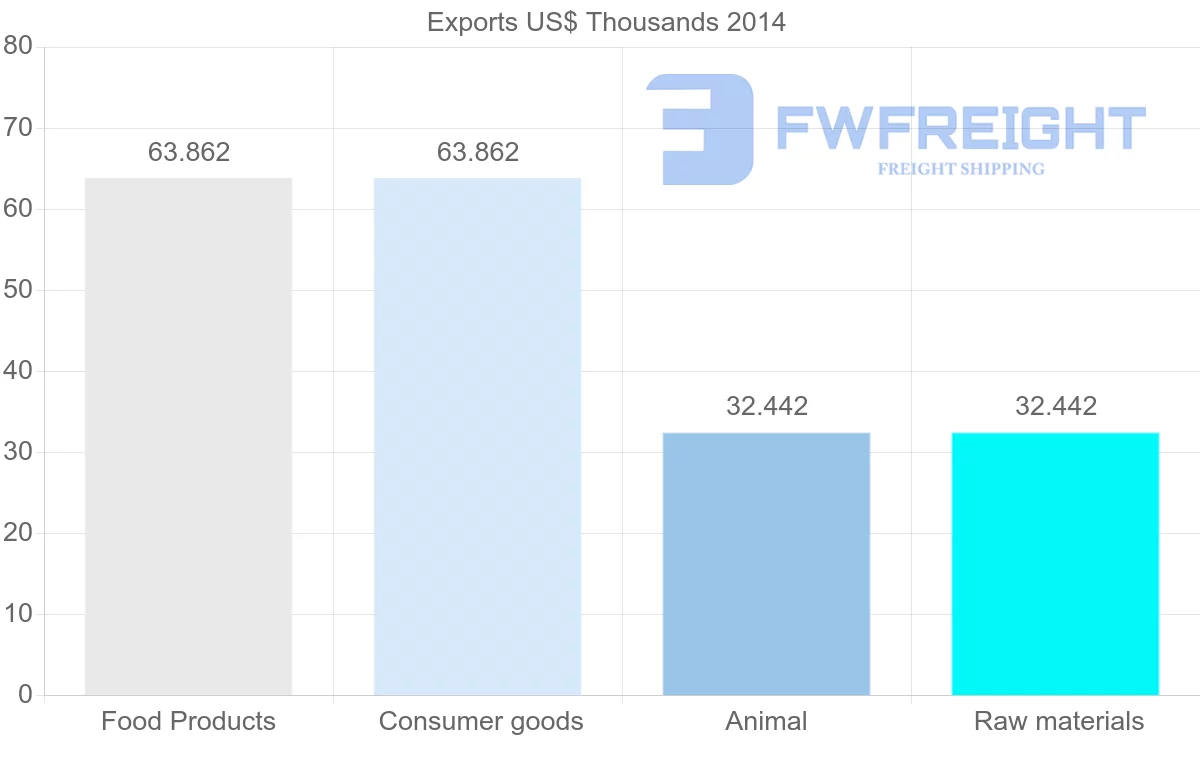 Shipping company from Oman to Solomon Islands
