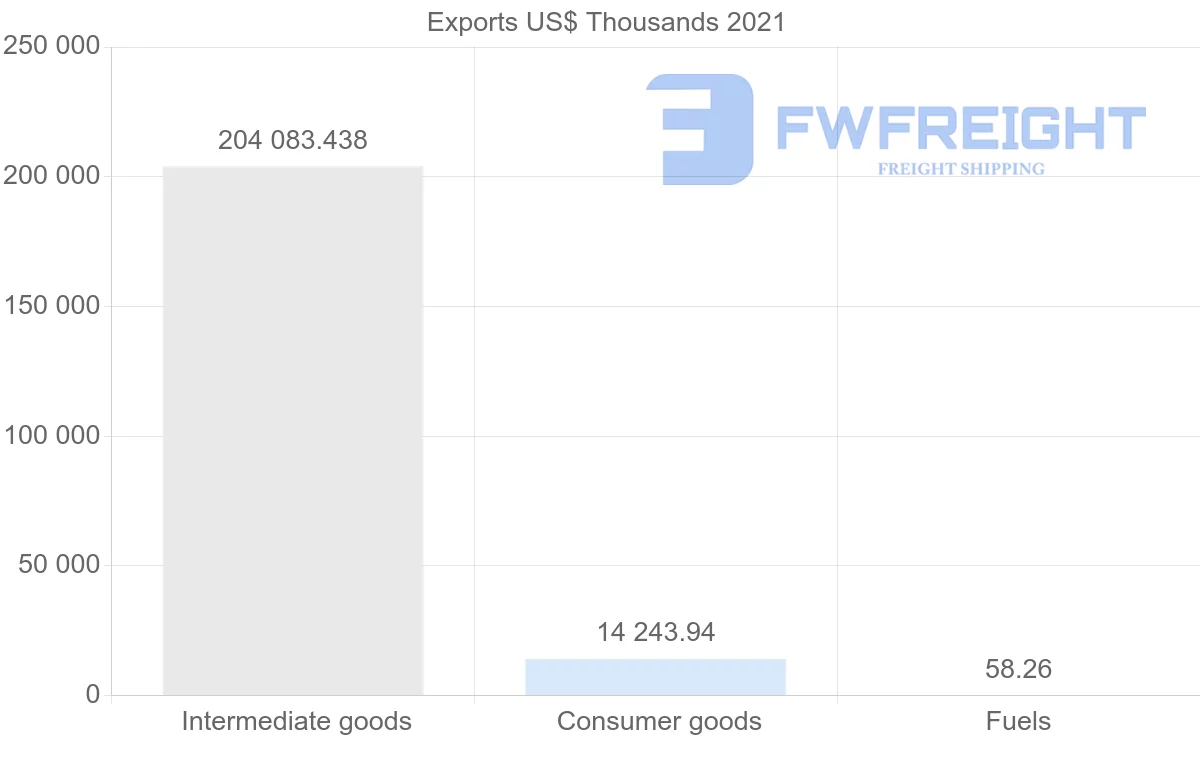 Shipping company from Oman to South Korea