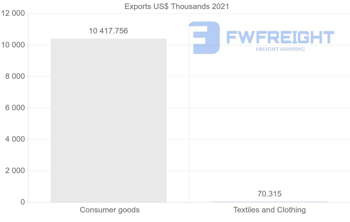 Shipping company from Oman to Sri Lanka