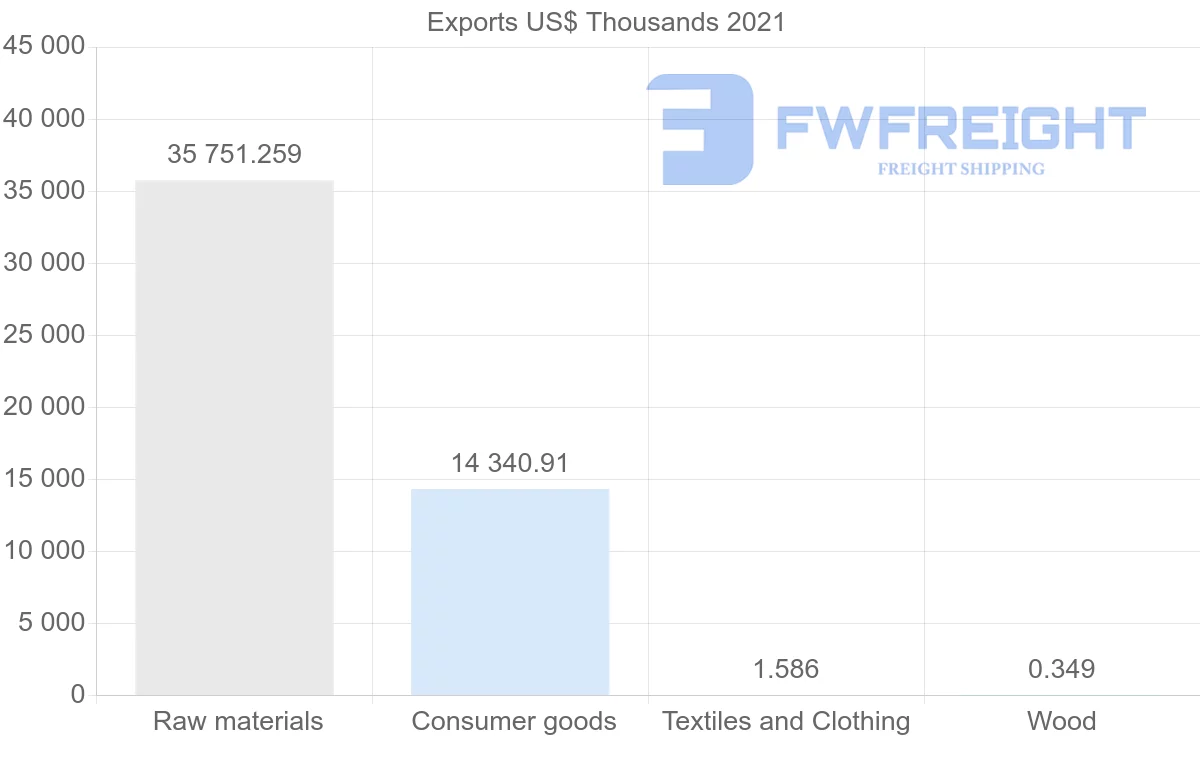 Shipping company from Oman to Thailand