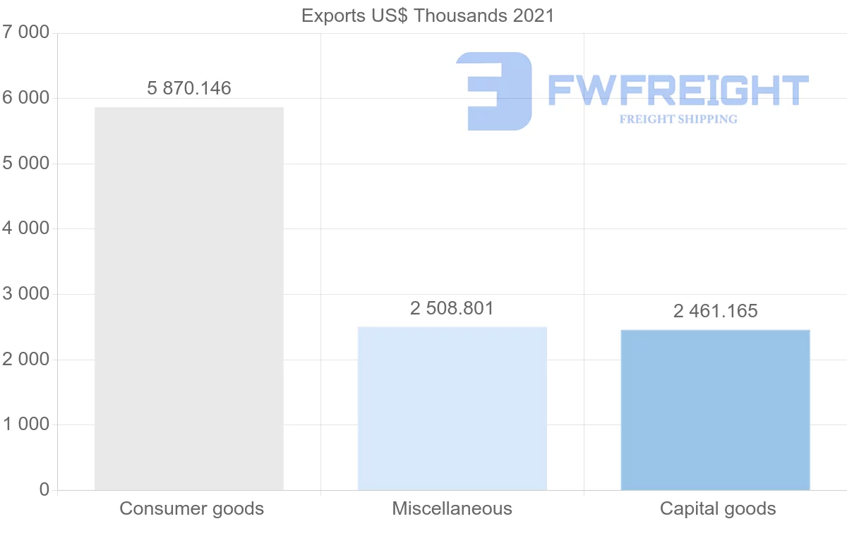 Shipping company from Oman to Tunisia