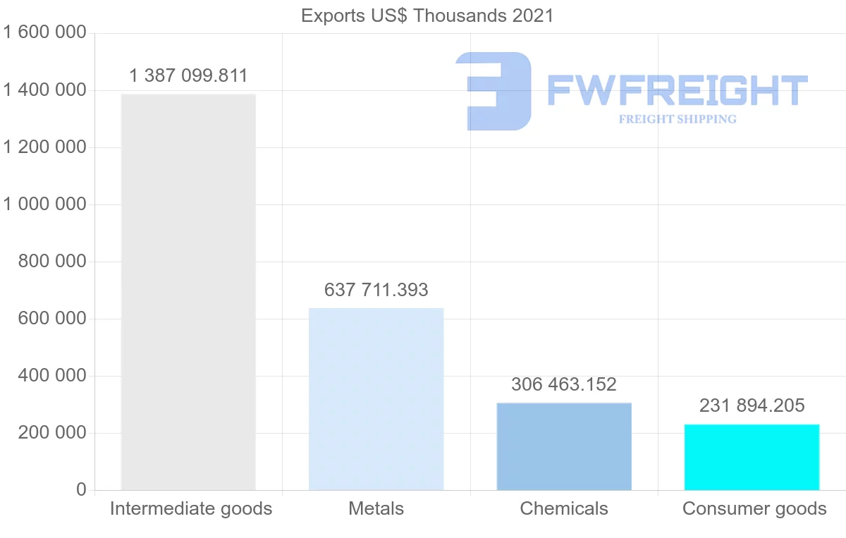 Shipping company from Oman to United States