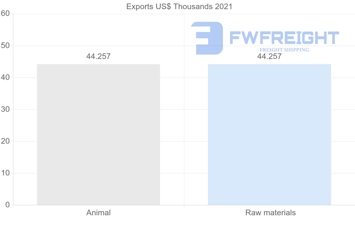 Shipping company from Oman to Uruguay