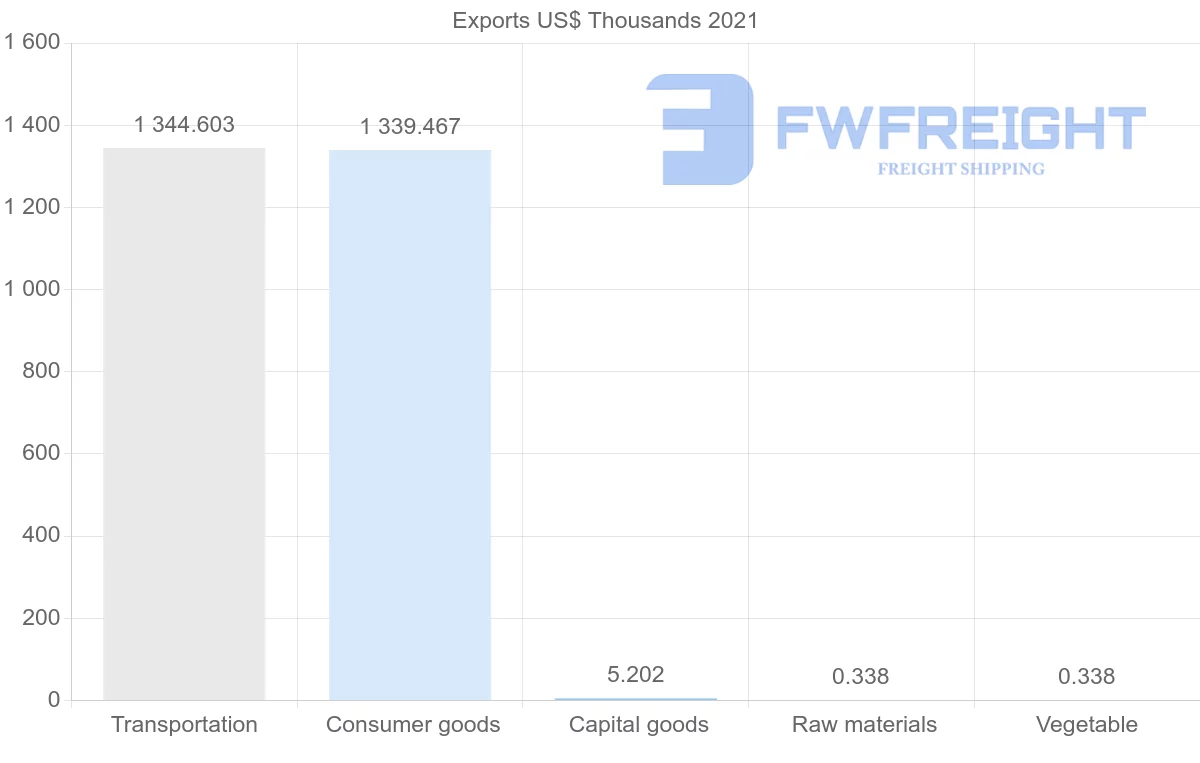 Shipping company from Oman to Uzbekistan