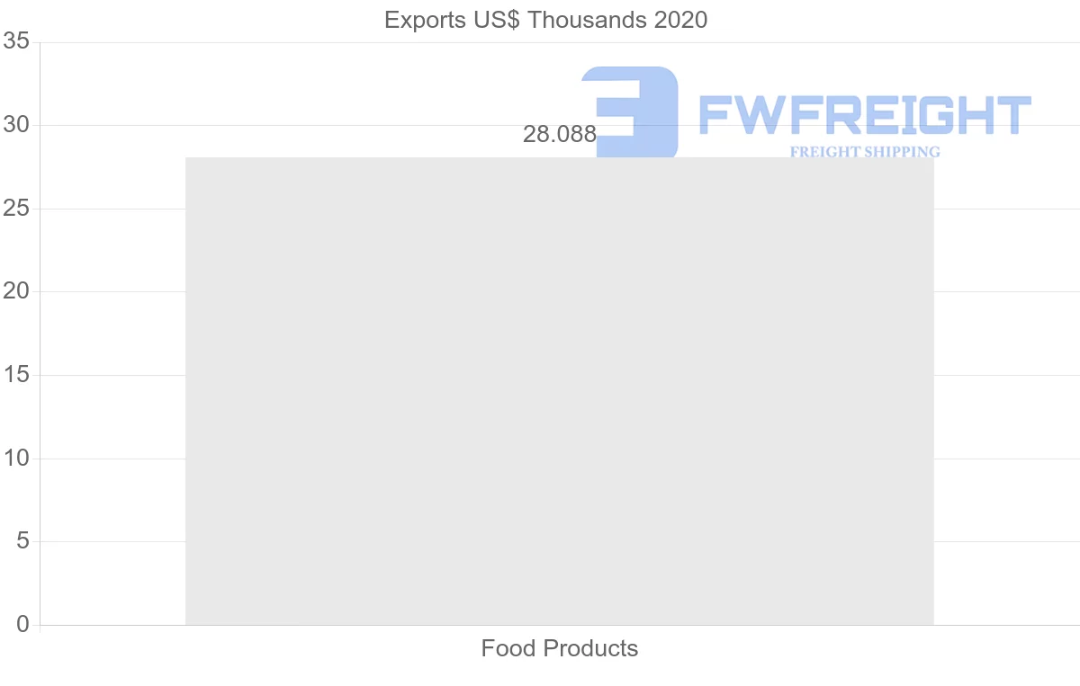 Shipping company from Oman to Venezuela