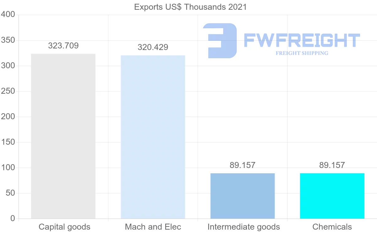 Shipping company from Oman to Zambia