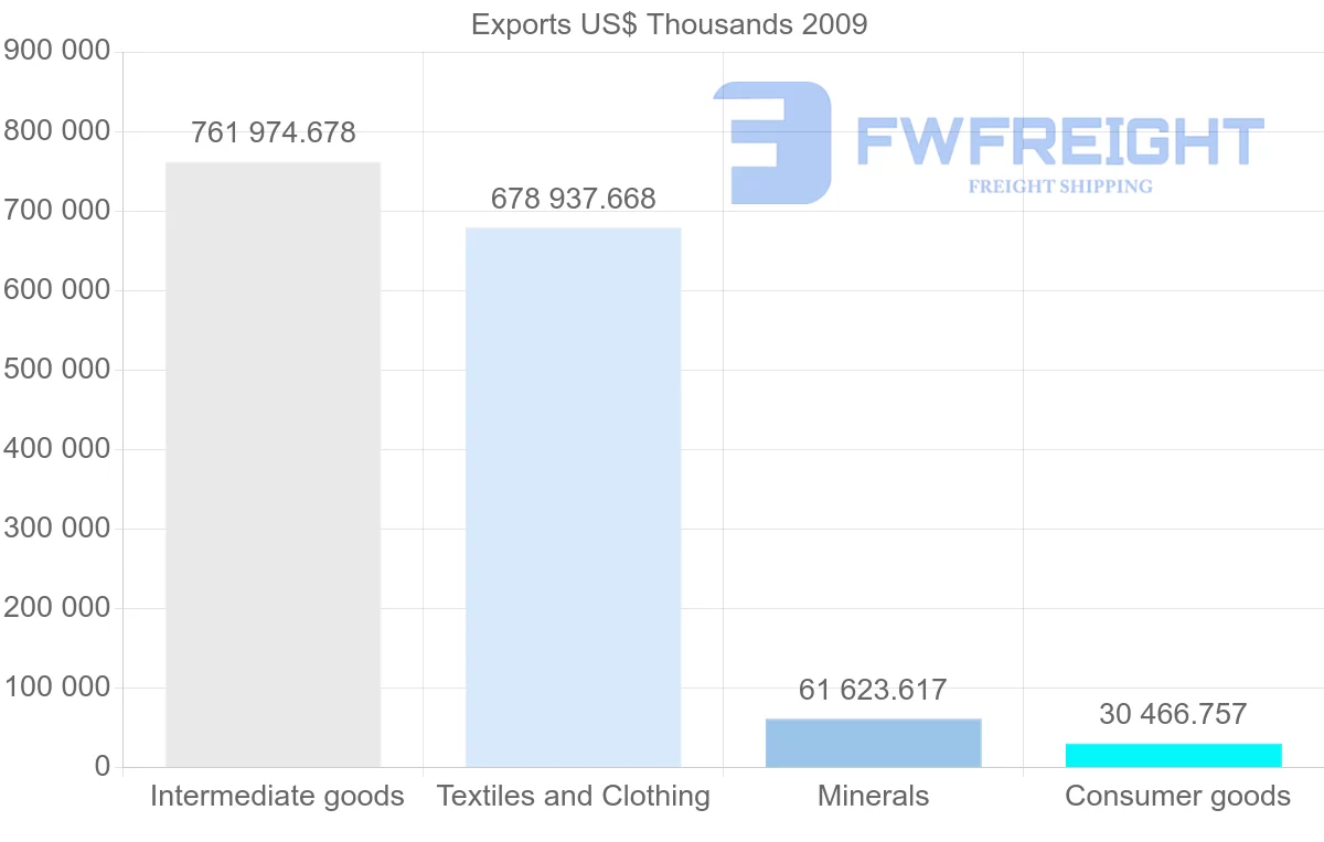 Shipping company from Pakistan to Bangladesh