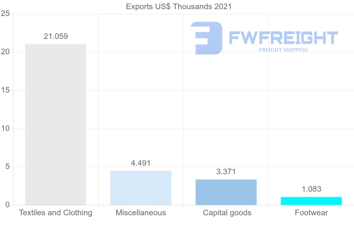 Shipping company from Pakistan to Dominica