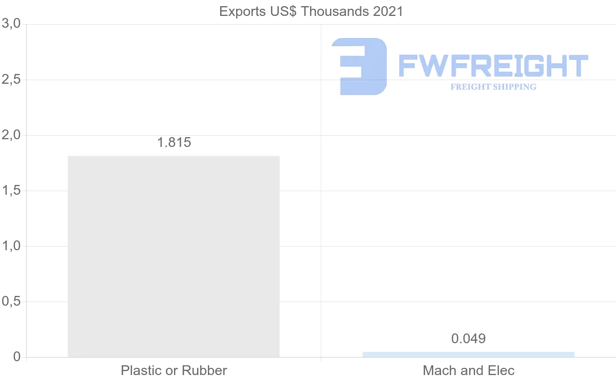 Shipping company from Pakistan to Estonia