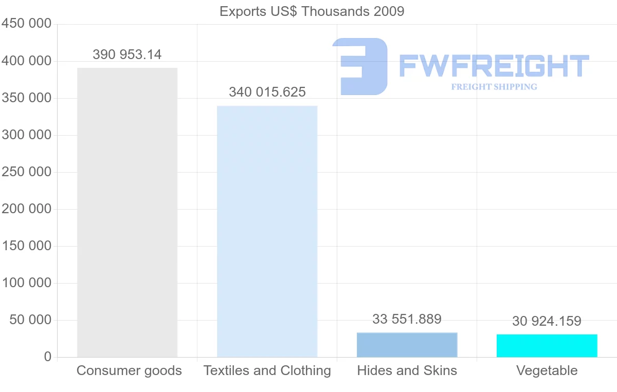 Shipping company from Pakistan to France