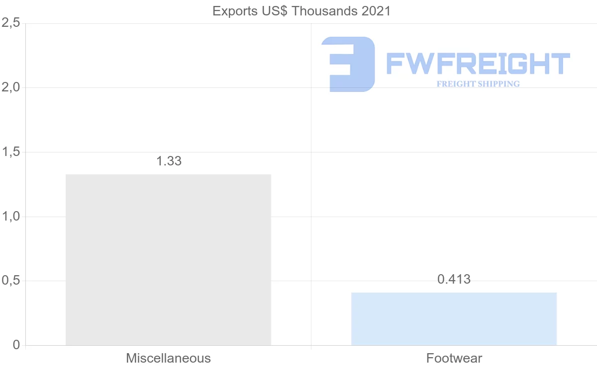 Shipping company from Pakistan to French Polynesia