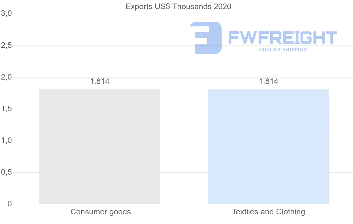 Shipping company from Pakistan to Greenland