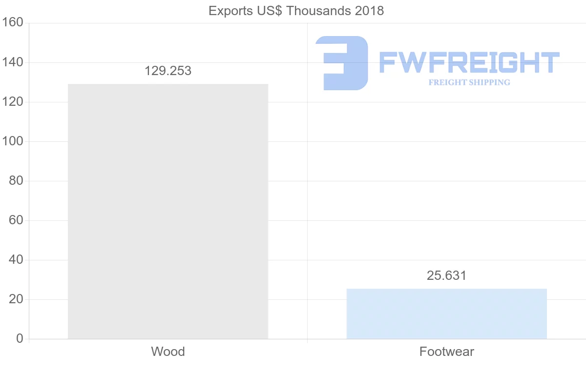 Shipping company from Pakistan to Iraq