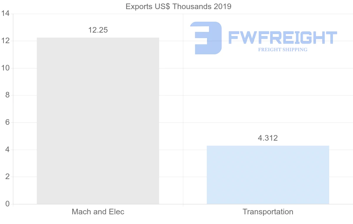 Shipping company from Pakistan to Lithuania
