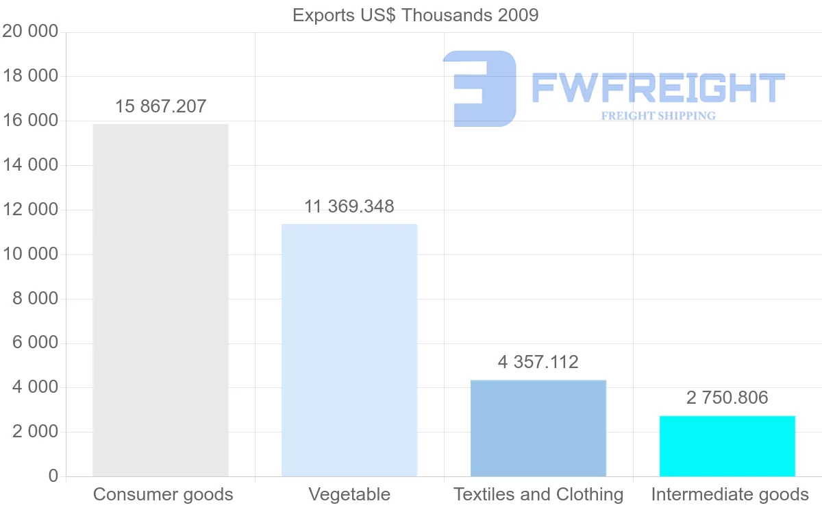 Shipping company from Pakistan to Mauritius