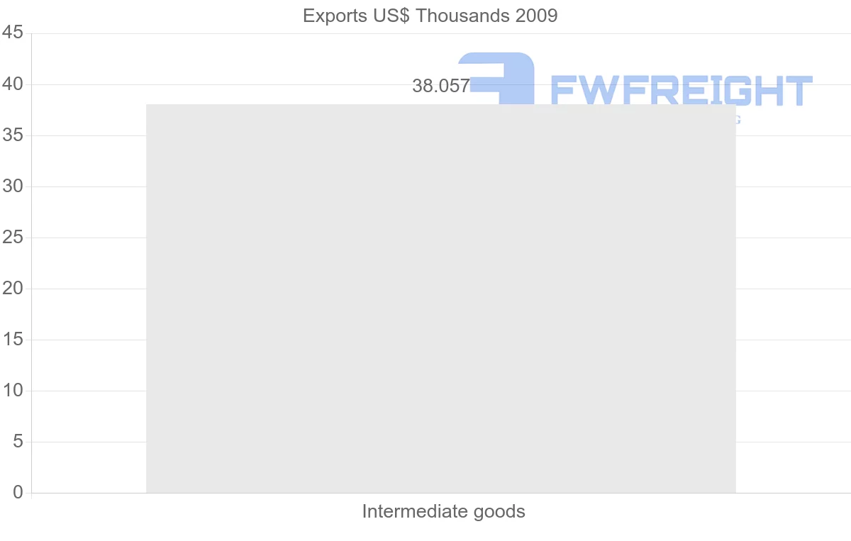 Shipping company from Pakistan to Netherlands Antilles