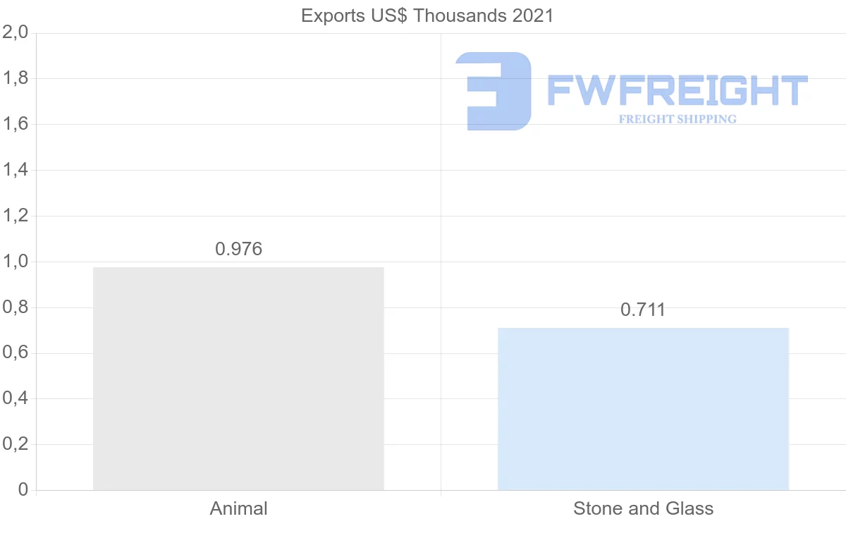 Shipping company from Pakistan to Norway