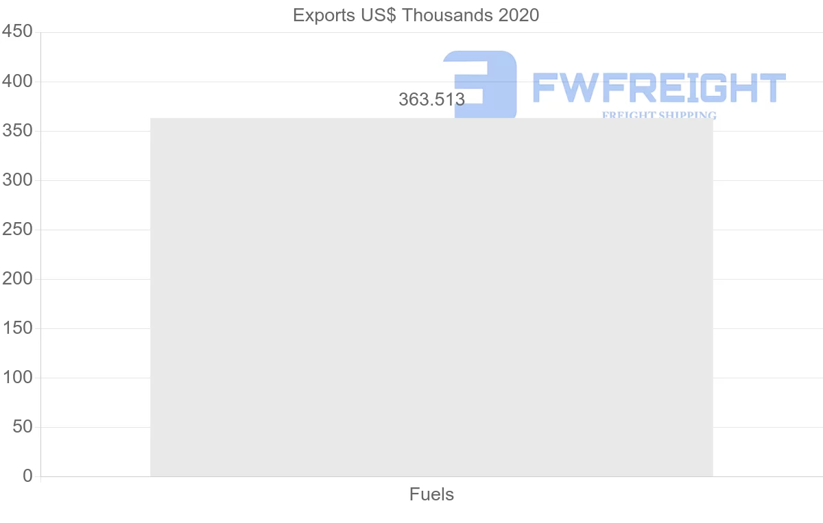Shipping company from Pakistan to Oman