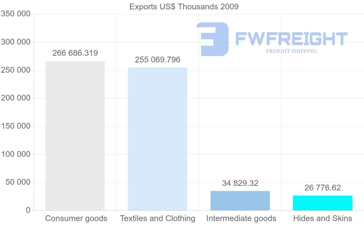 Shipping company from Pakistan to Poland