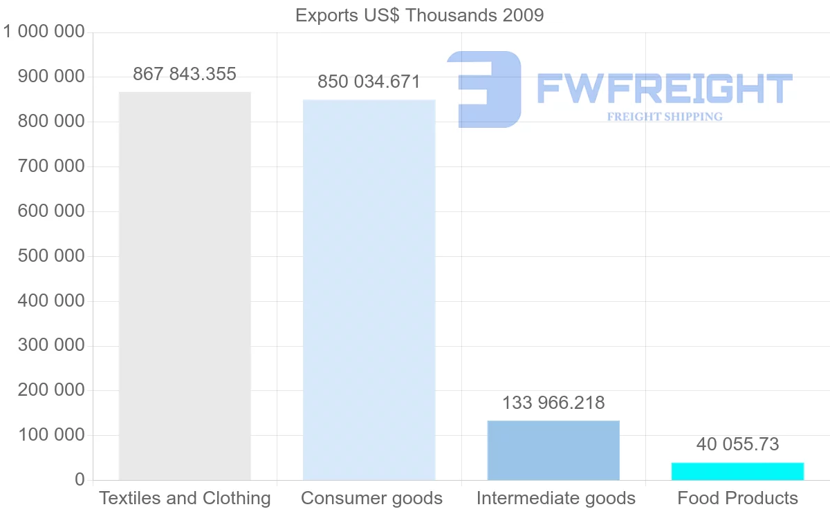 Shipping company from Pakistan to Spain