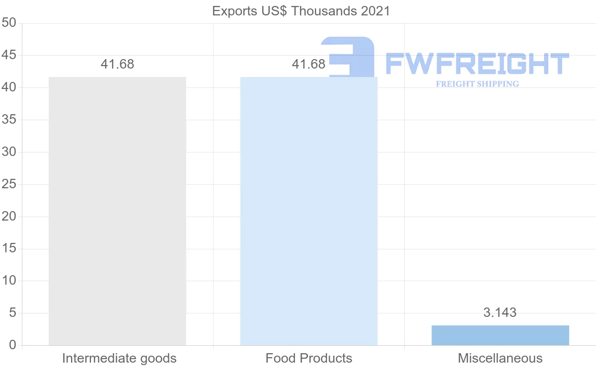 Shipping company from Pakistan to Tonga
