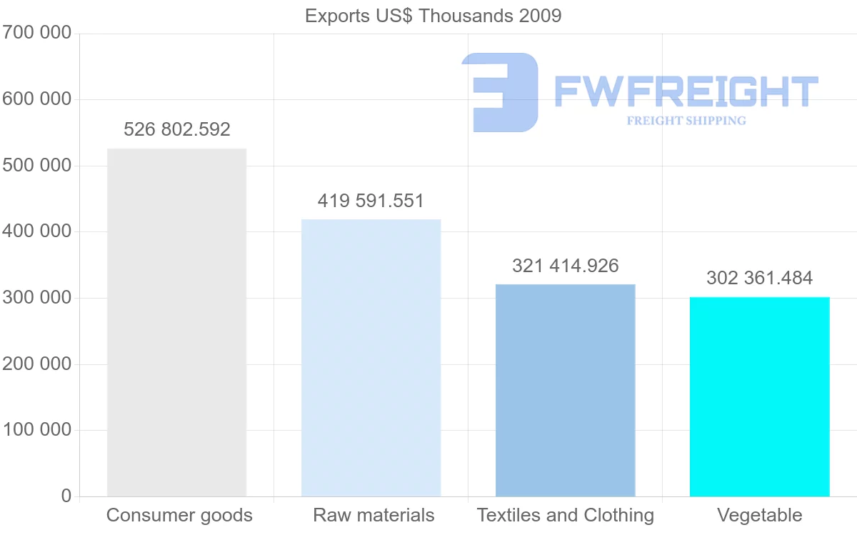 Shipping company from Pakistan to United Arab Emirates