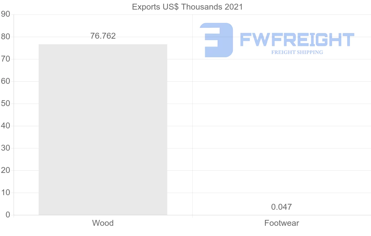 Shipping company from Pakistan to Zambia