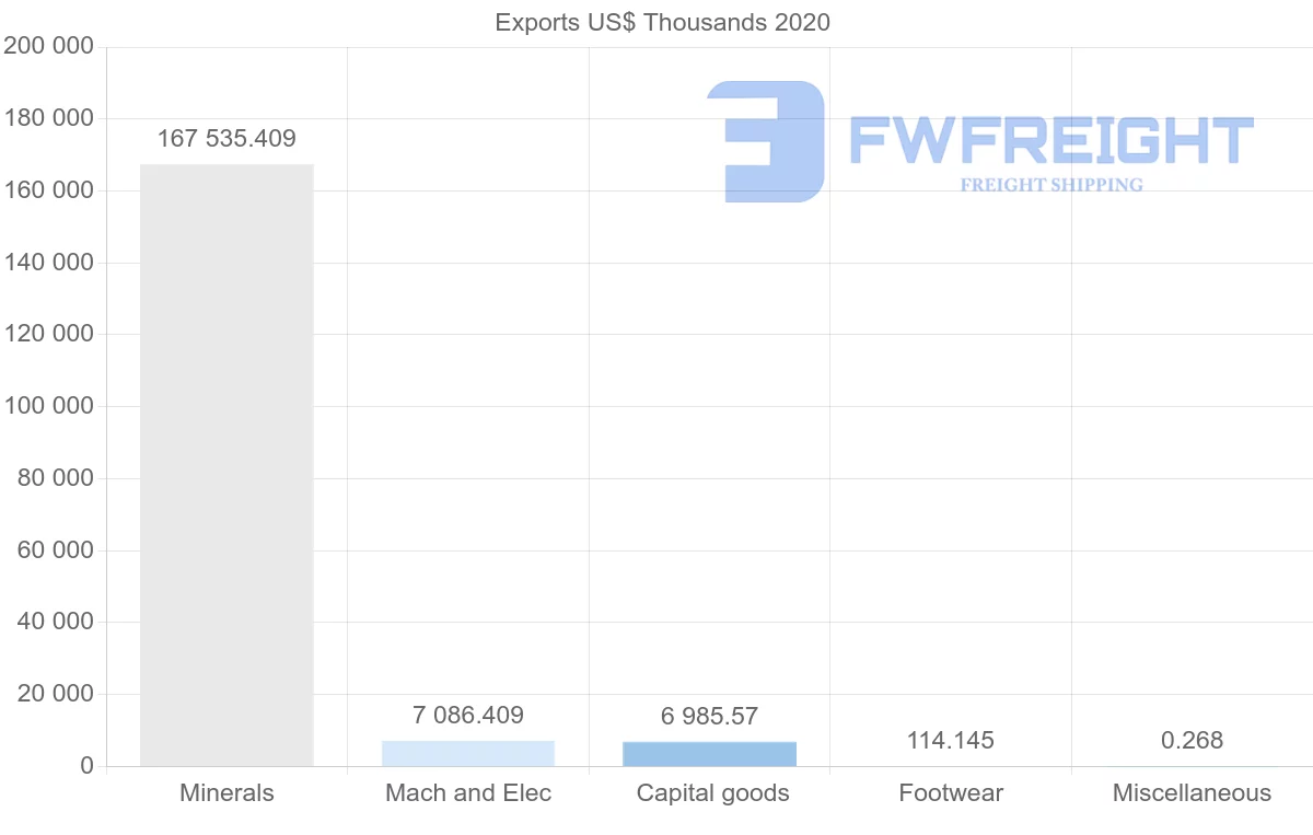 Shipping company from Panama to China