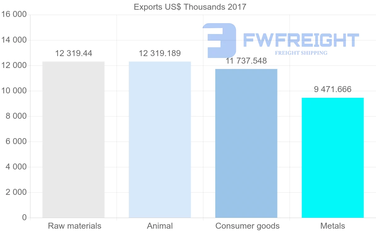 Shipping company from Panama to Costa Rica