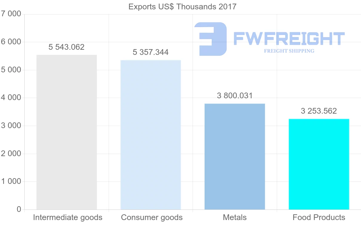 Shipping company from Panama to El Salvador