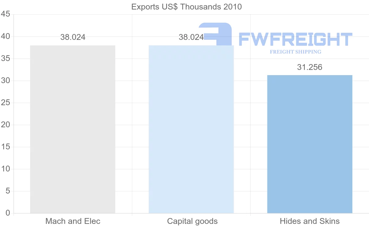 Shipping company from Panama to Greenland