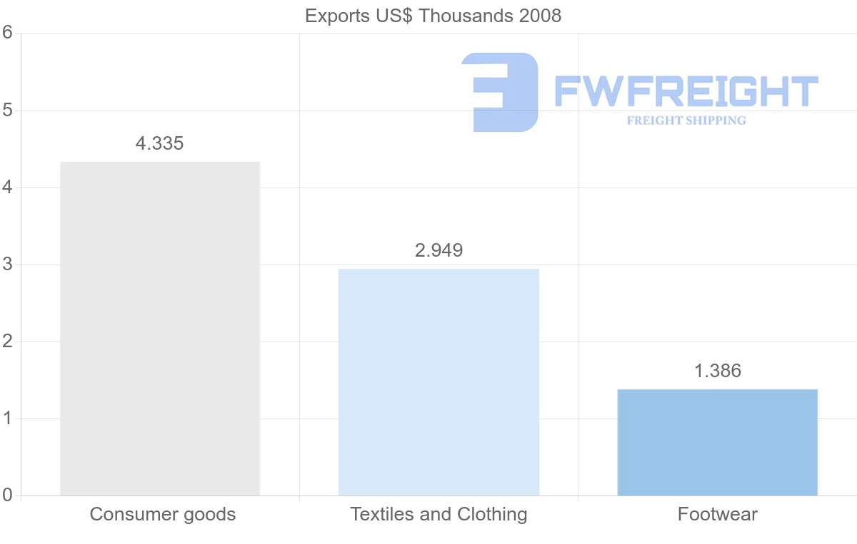 Shipping company from Panama to Guinea-Bissau