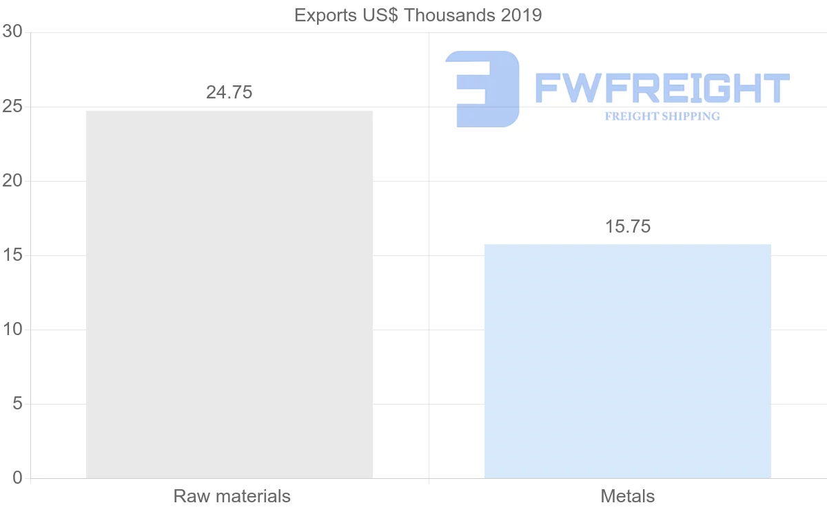 Shipping company from Panama to Lithuania