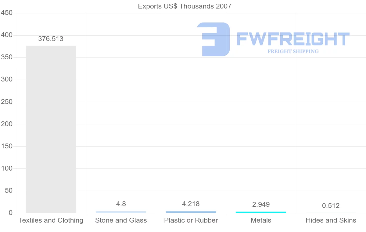 Shipping company from Panama to Namibia