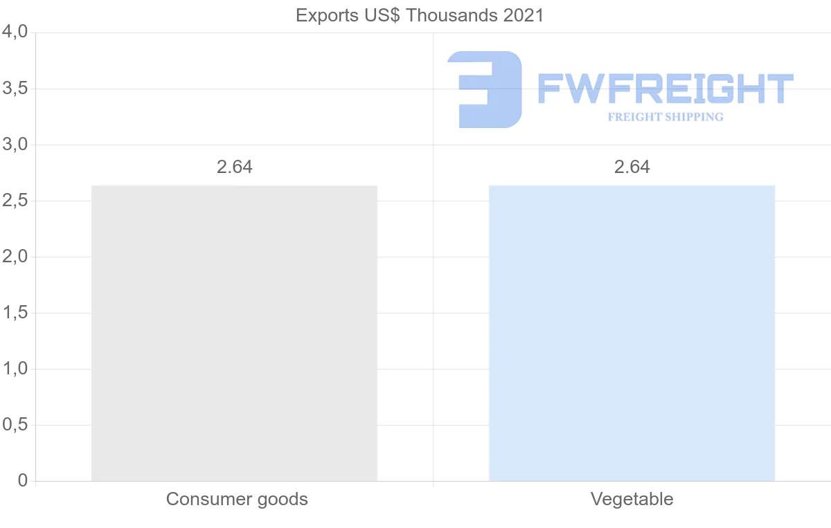 Shipping company from Panama to Oman