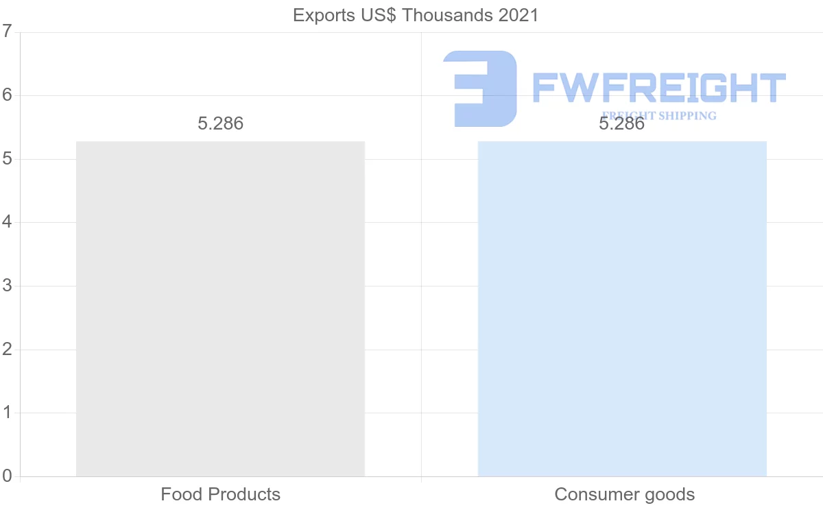 Shipping company from Panama to Papua New Guinea