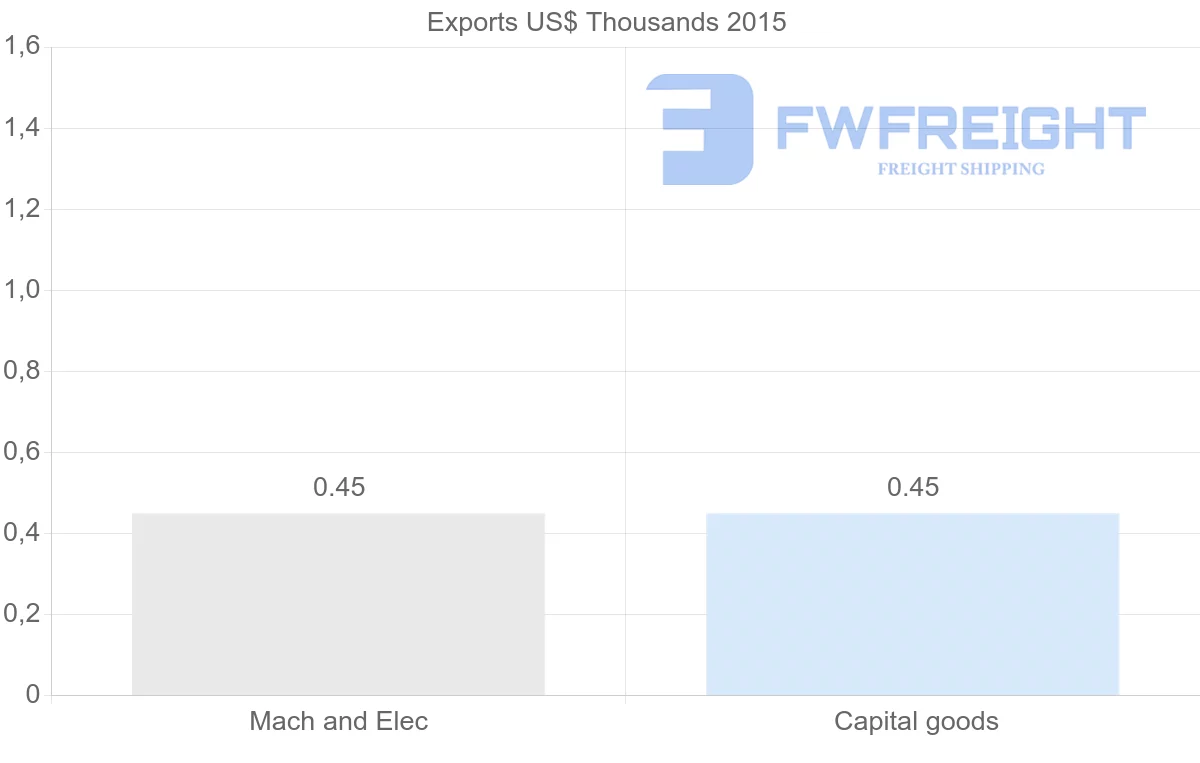Shipping company from Panama to Republic of the Congo