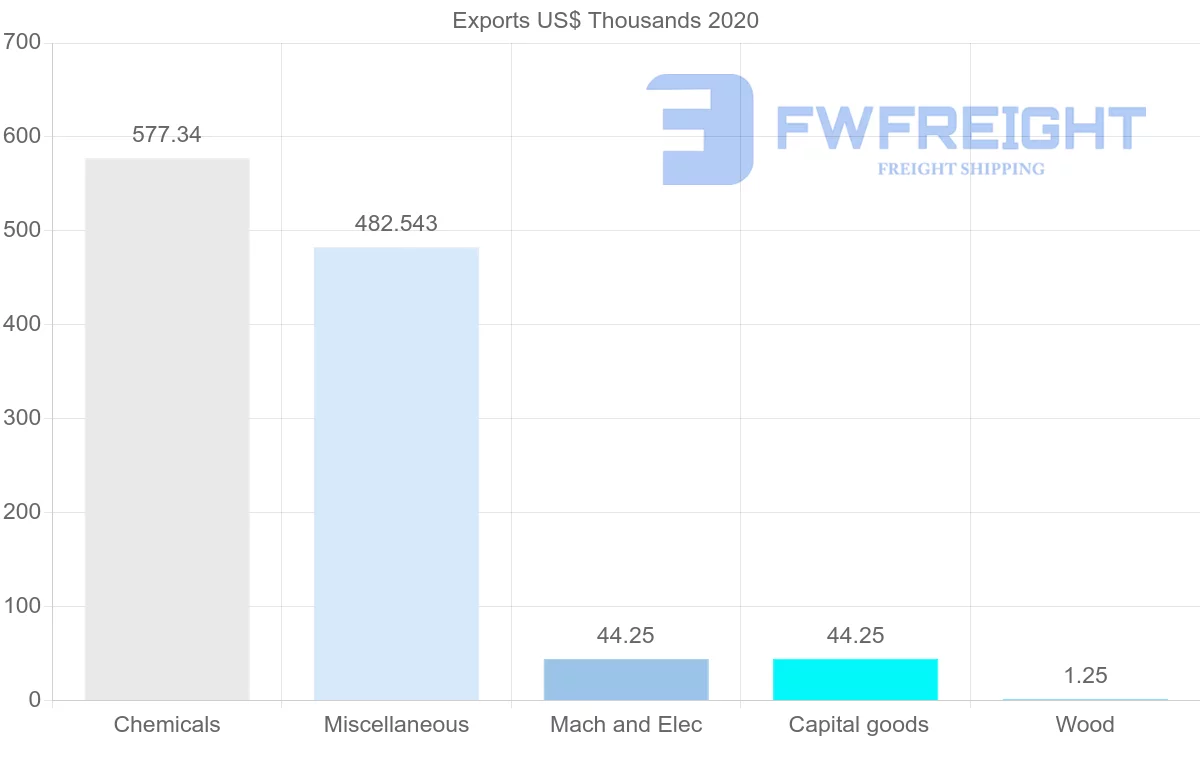 Shipping company from Panama to Singapore