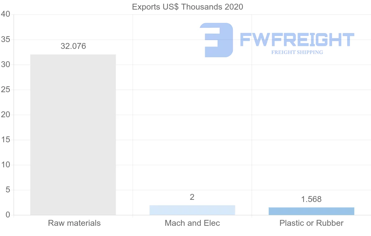 Shipping company from Panama to Sweden