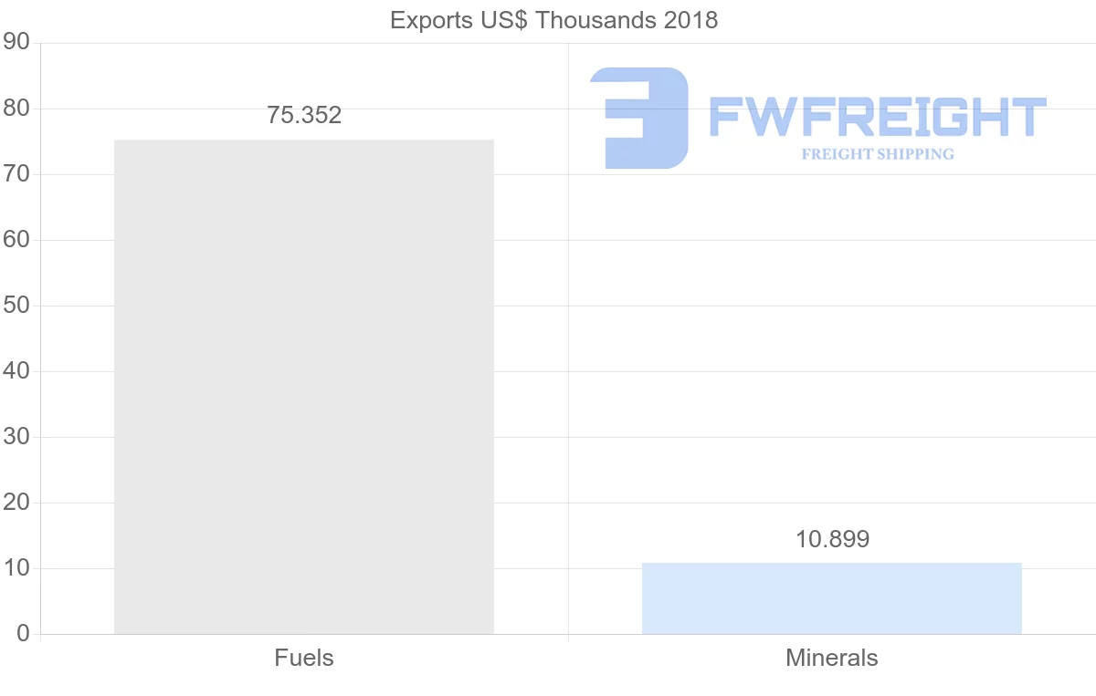 Shipping company from Panama to United States