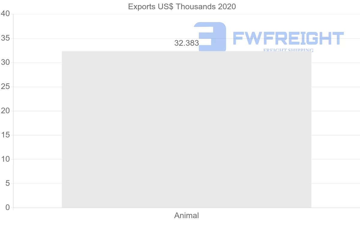 Shipping company from Panama to Uruguay