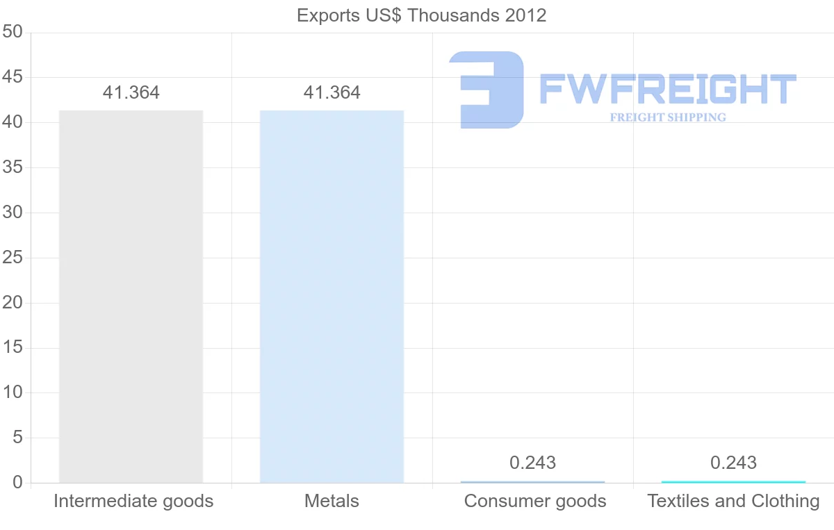 Shipping company from Panama to Zambia