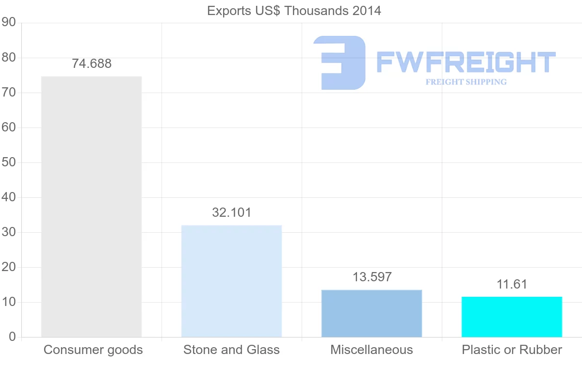Shipping company from Panama to Zimbabwe
