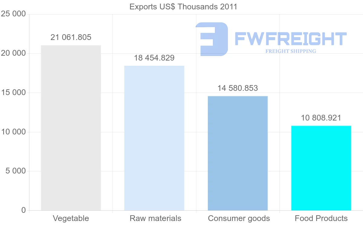 Shipping company from Papua New Guinea to Belgium