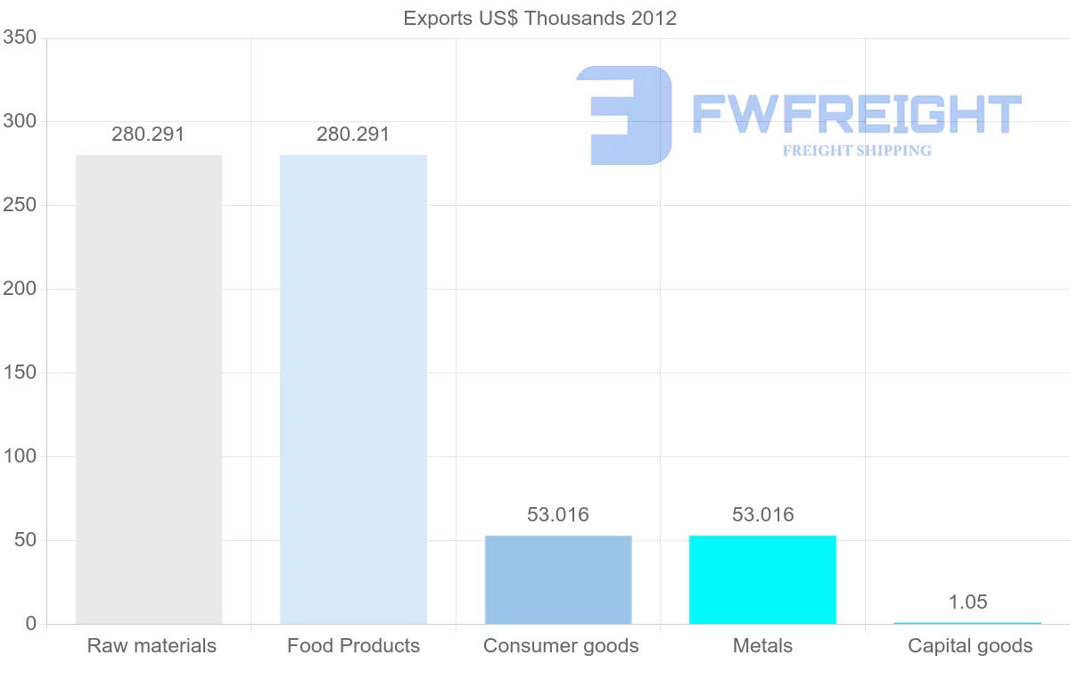 Shipping company from Papua New Guinea to Brazil