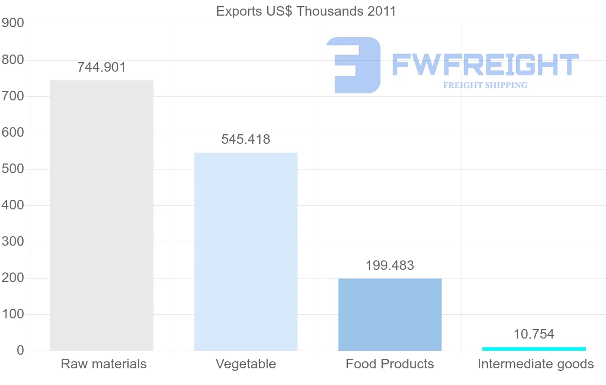 Shipping company from Papua New Guinea to Bulgaria